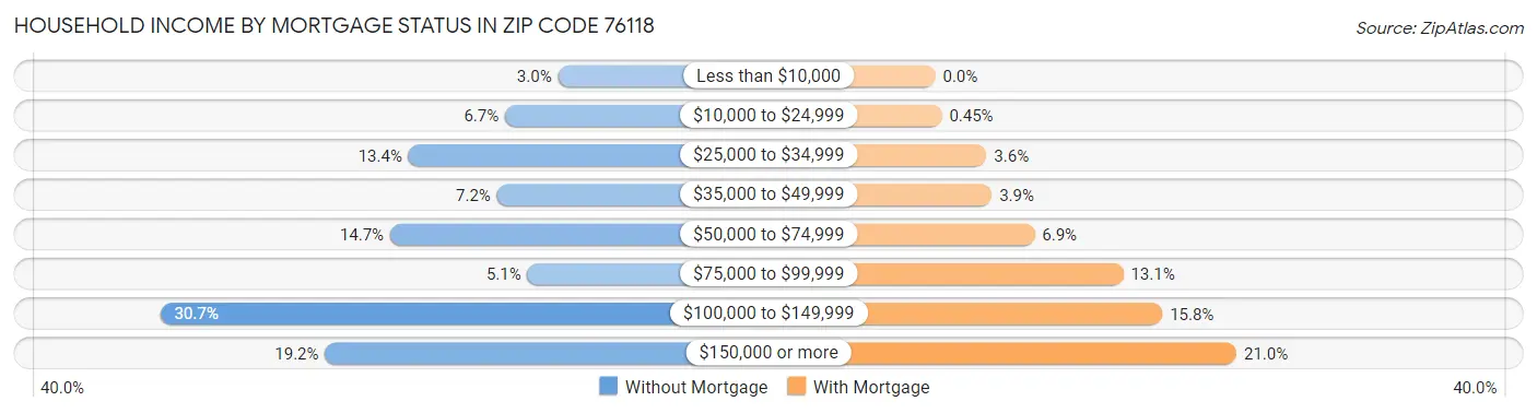 Household Income by Mortgage Status in Zip Code 76118