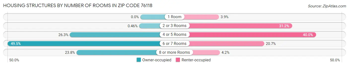 Housing Structures by Number of Rooms in Zip Code 76118