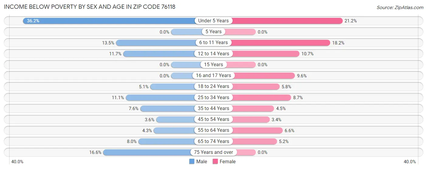 Income Below Poverty by Sex and Age in Zip Code 76118