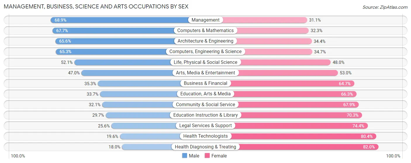 Management, Business, Science and Arts Occupations by Sex in Zip Code 76118