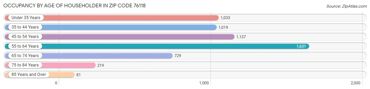 Occupancy by Age of Householder in Zip Code 76118