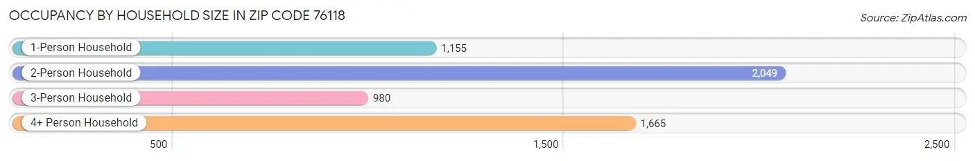 Occupancy by Household Size in Zip Code 76118