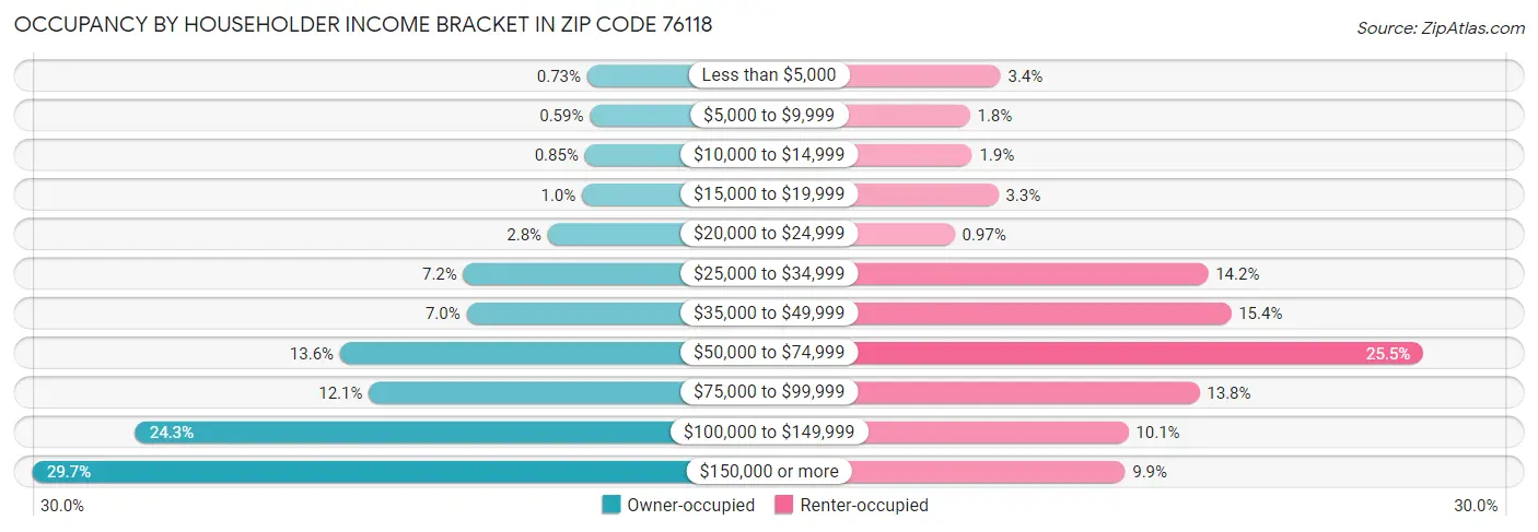 Occupancy by Householder Income Bracket in Zip Code 76118