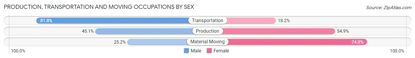 Production, Transportation and Moving Occupations by Sex in Zip Code 76118