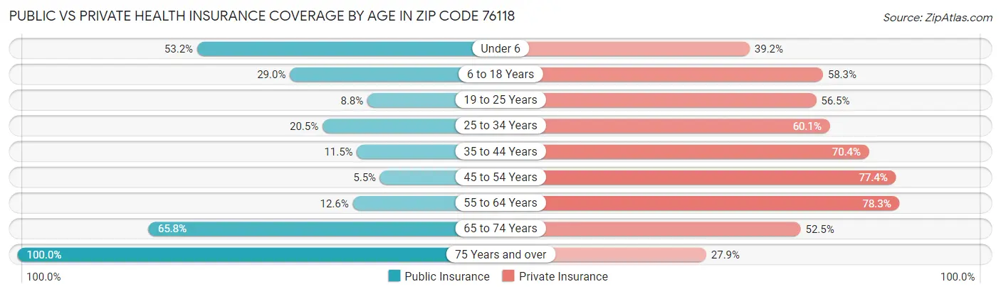 Public vs Private Health Insurance Coverage by Age in Zip Code 76118