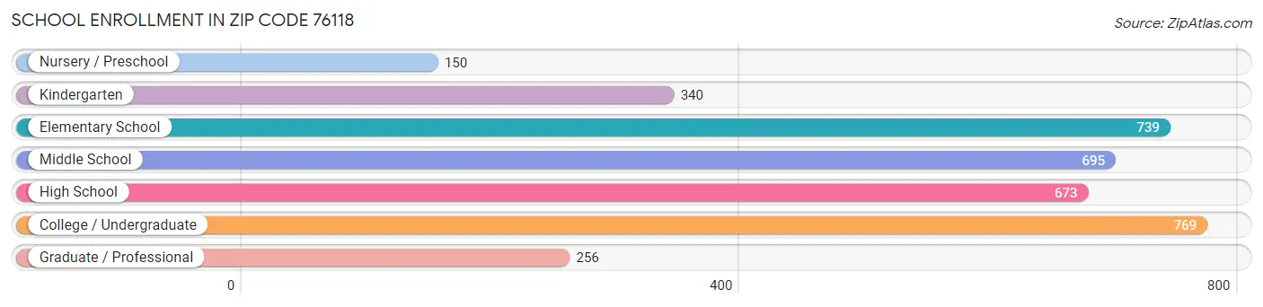 School Enrollment in Zip Code 76118