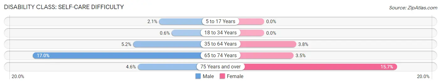 Disability in Zip Code 76118: <span>Self-Care Difficulty</span>