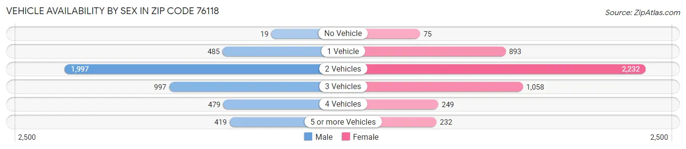 Vehicle Availability by Sex in Zip Code 76118