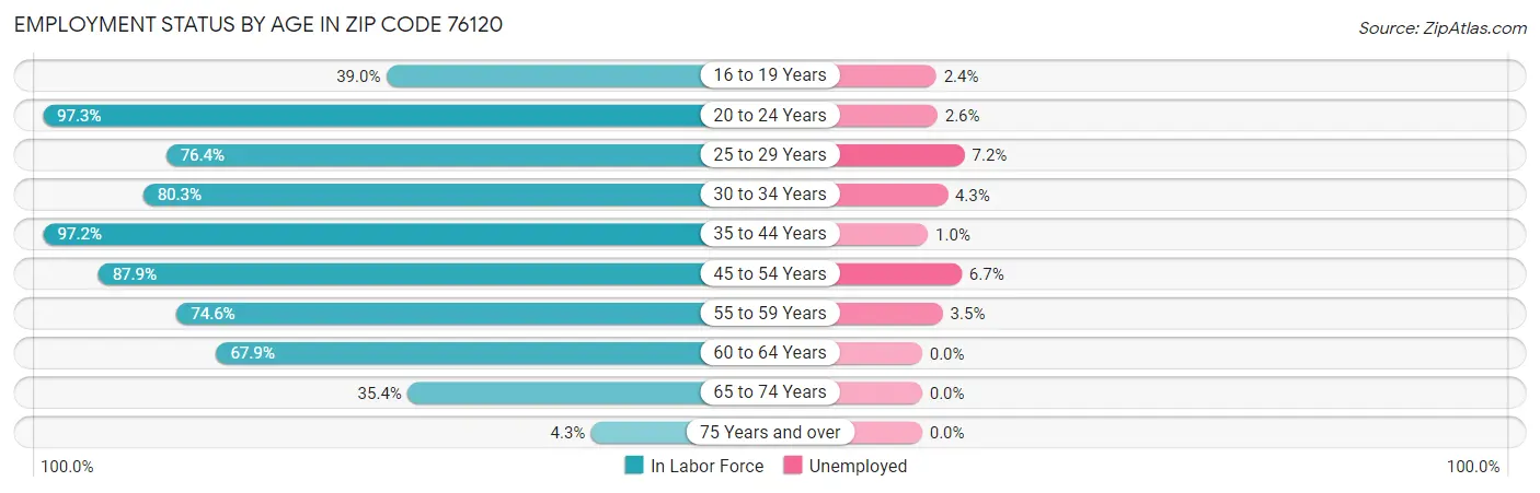 Employment Status by Age in Zip Code 76120