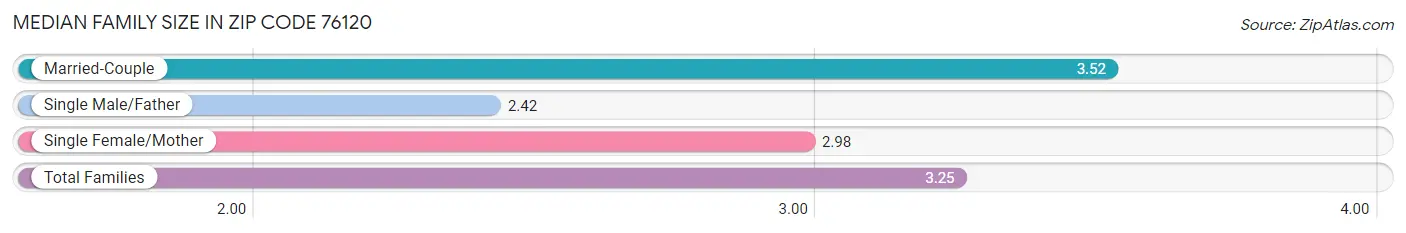 Median Family Size in Zip Code 76120