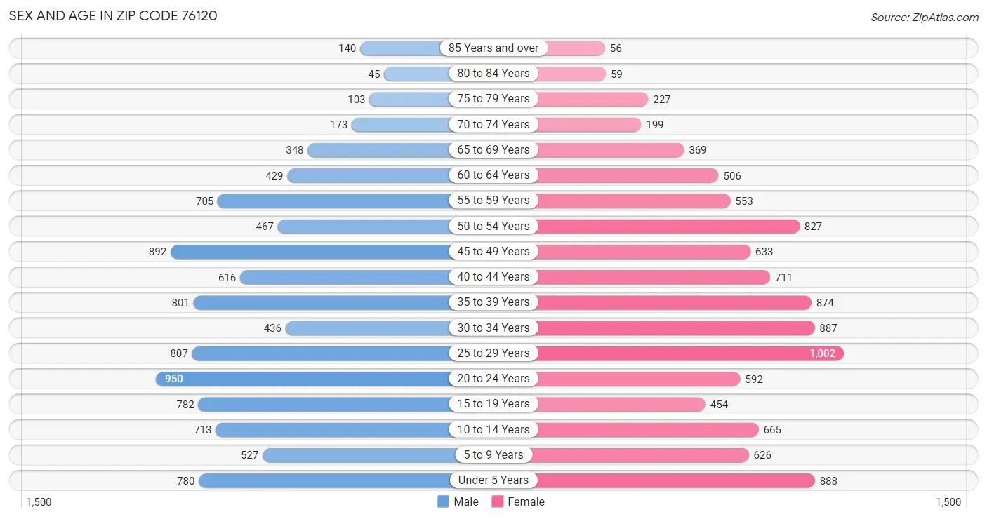 Sex and Age in Zip Code 76120