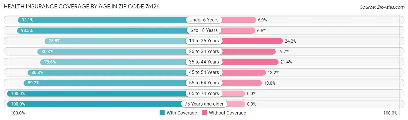 Health Insurance Coverage by Age in Zip Code 76126
