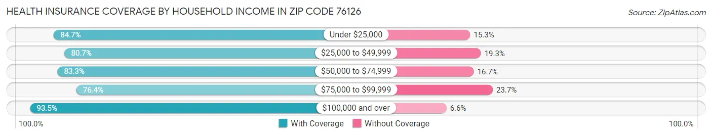 Health Insurance Coverage by Household Income in Zip Code 76126