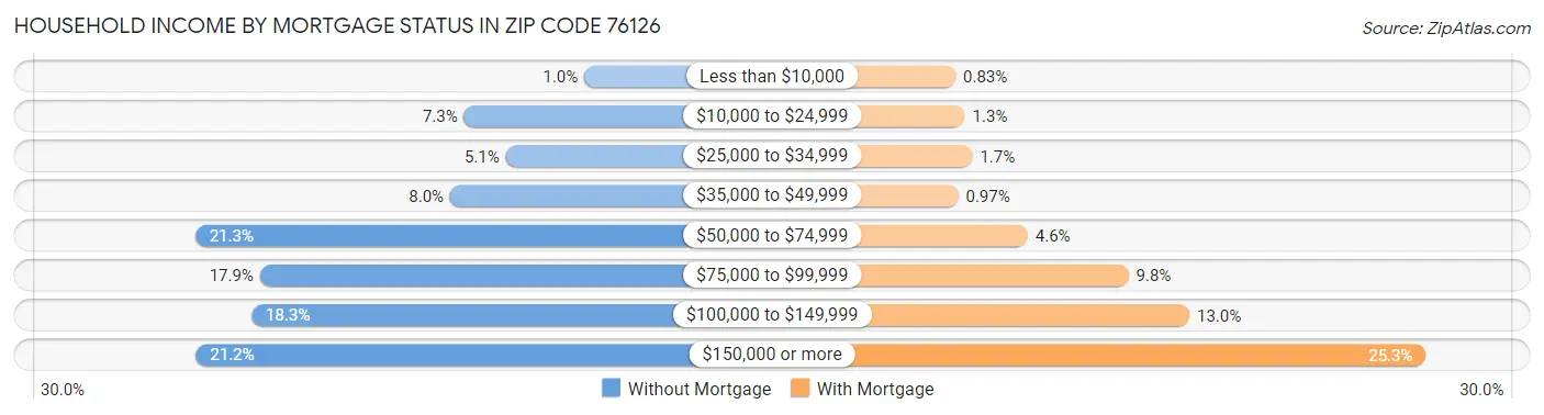 Household Income by Mortgage Status in Zip Code 76126