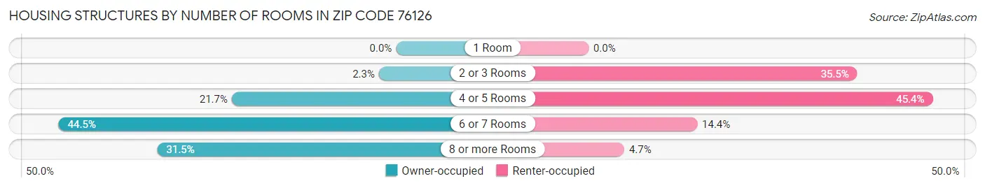 Housing Structures by Number of Rooms in Zip Code 76126