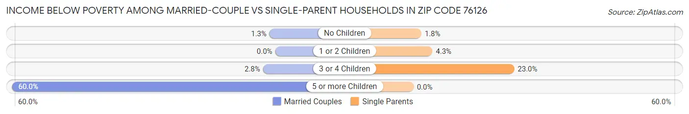 Income Below Poverty Among Married-Couple vs Single-Parent Households in Zip Code 76126
