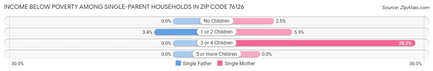 Income Below Poverty Among Single-Parent Households in Zip Code 76126