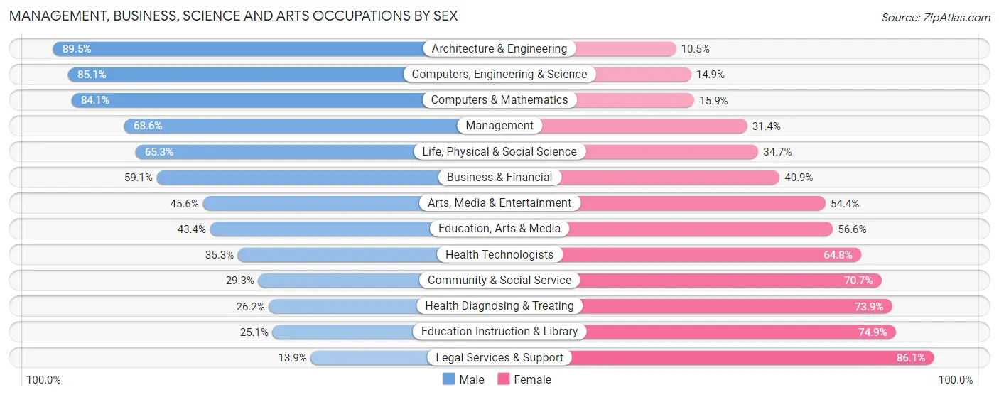 Management, Business, Science and Arts Occupations by Sex in Zip Code 76126
