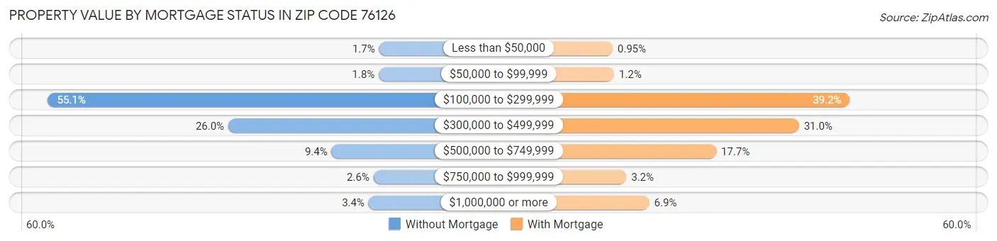 Property Value by Mortgage Status in Zip Code 76126