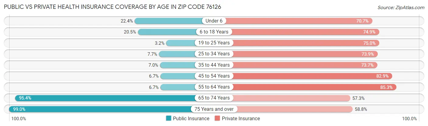 Public vs Private Health Insurance Coverage by Age in Zip Code 76126