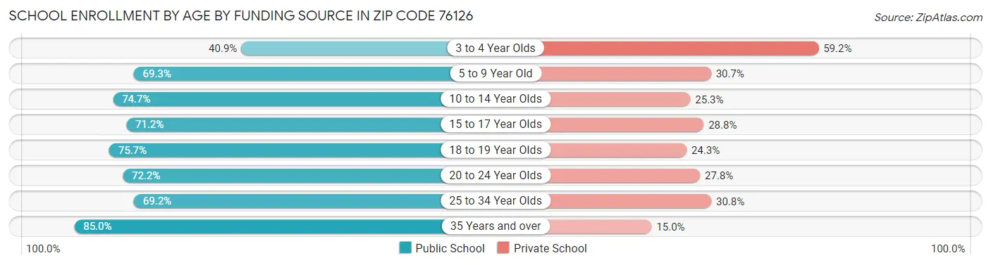 School Enrollment by Age by Funding Source in Zip Code 76126