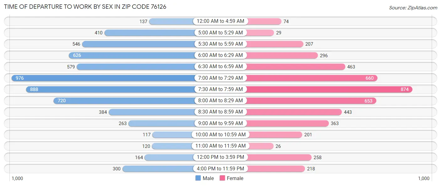 Time of Departure to Work by Sex in Zip Code 76126