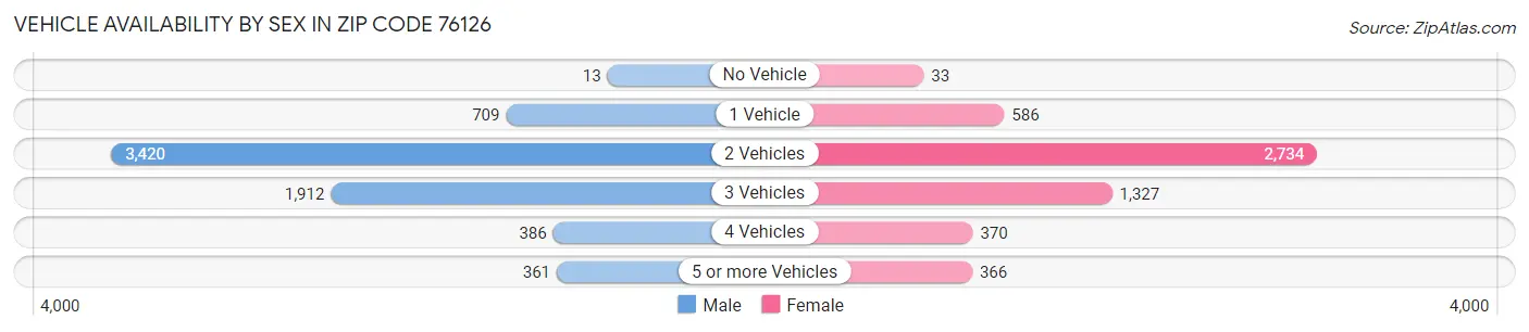 Vehicle Availability by Sex in Zip Code 76126