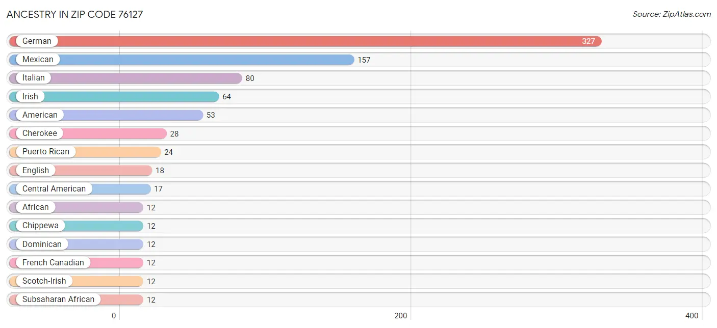 Ancestry in Zip Code 76127