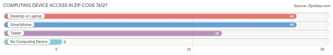 Computing Device Access in Zip Code 76127