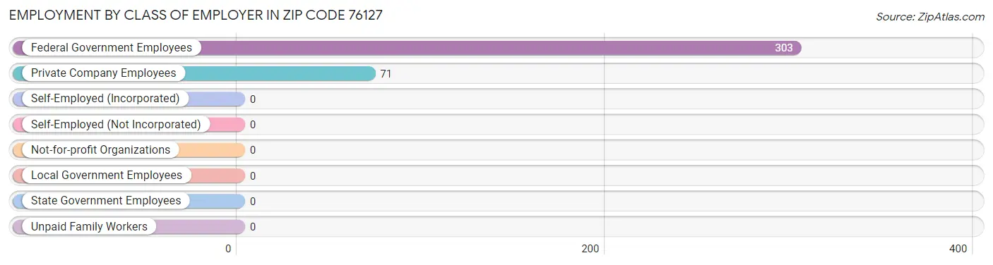 Employment by Class of Employer in Zip Code 76127