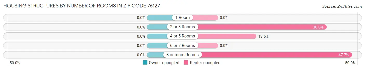 Housing Structures by Number of Rooms in Zip Code 76127