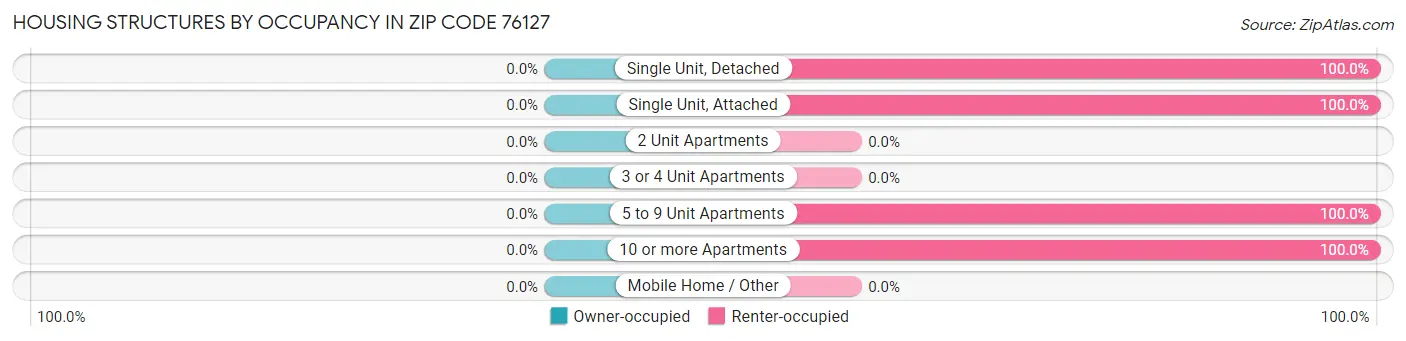 Housing Structures by Occupancy in Zip Code 76127