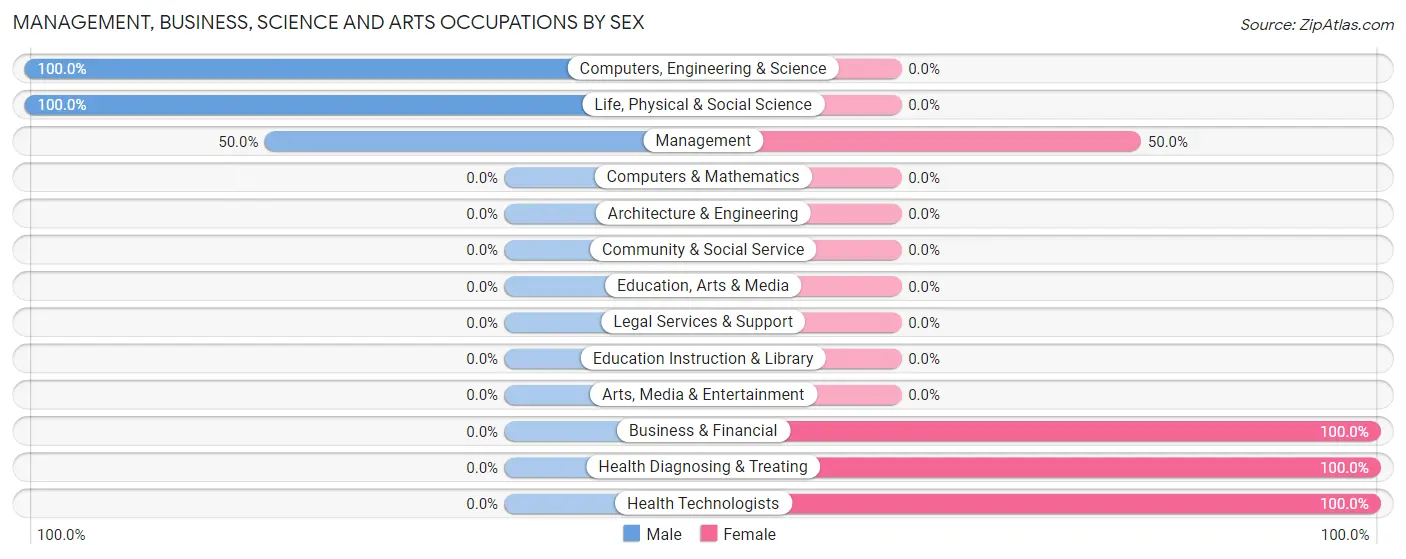Management, Business, Science and Arts Occupations by Sex in Zip Code 76127