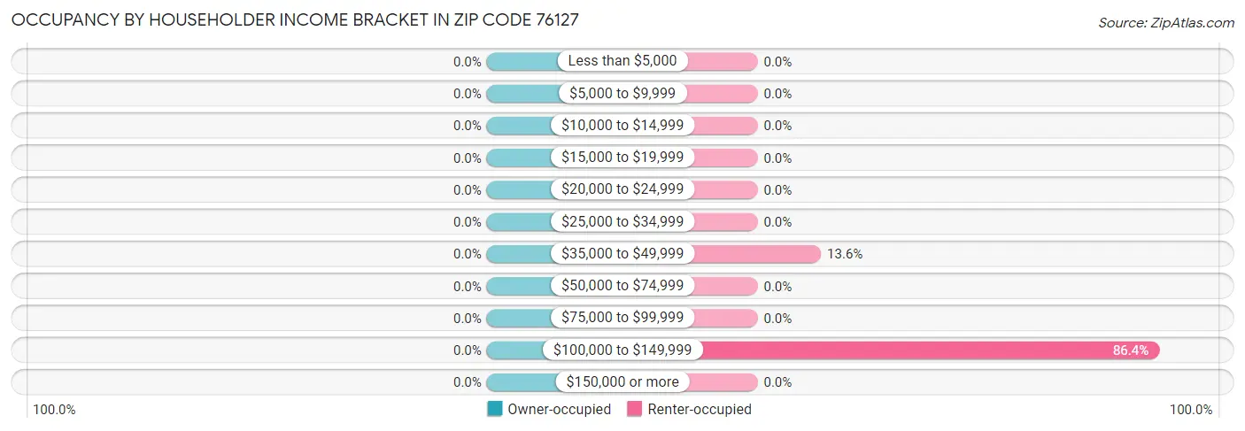 Occupancy by Householder Income Bracket in Zip Code 76127