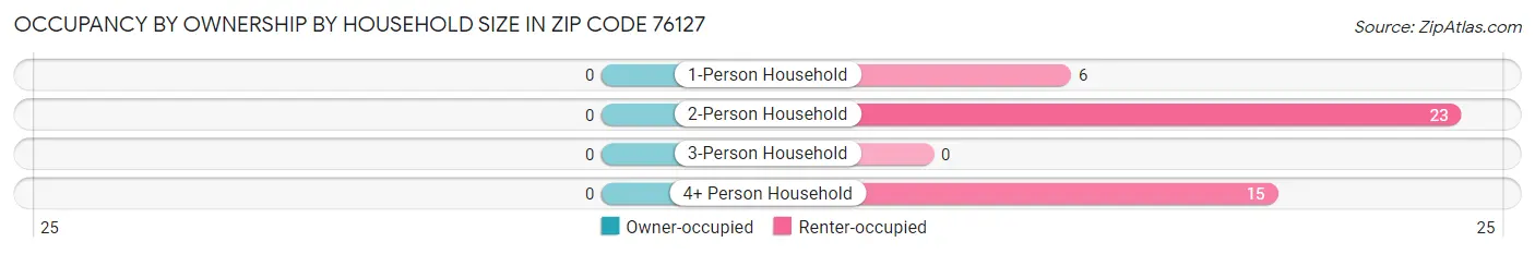 Occupancy by Ownership by Household Size in Zip Code 76127