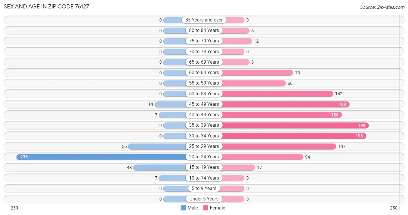 Sex and Age in Zip Code 76127