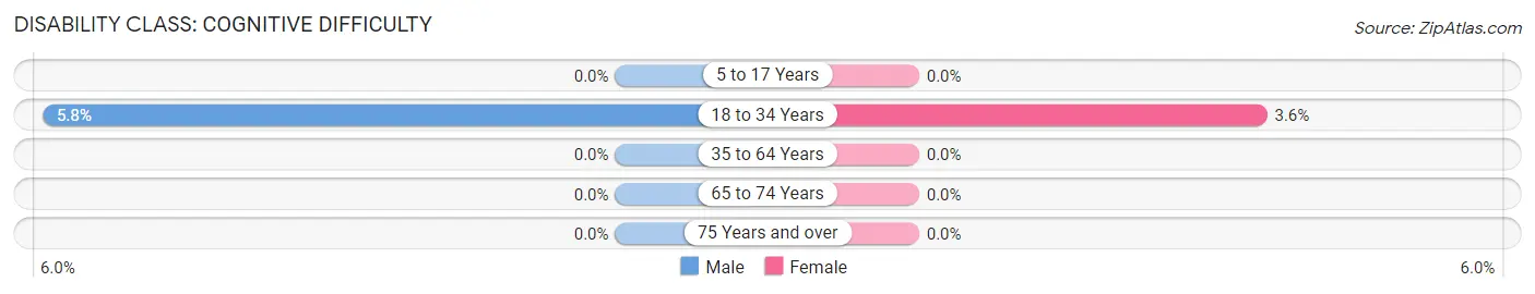 Disability in Zip Code 76129: <span>Cognitive Difficulty</span>