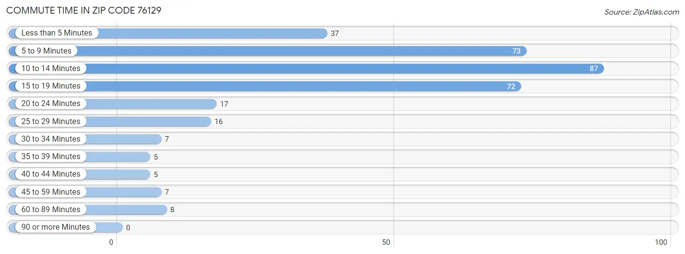 Commute Time in Zip Code 76129