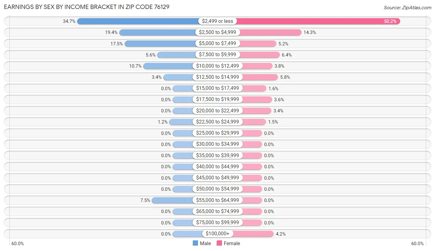 Earnings by Sex by Income Bracket in Zip Code 76129