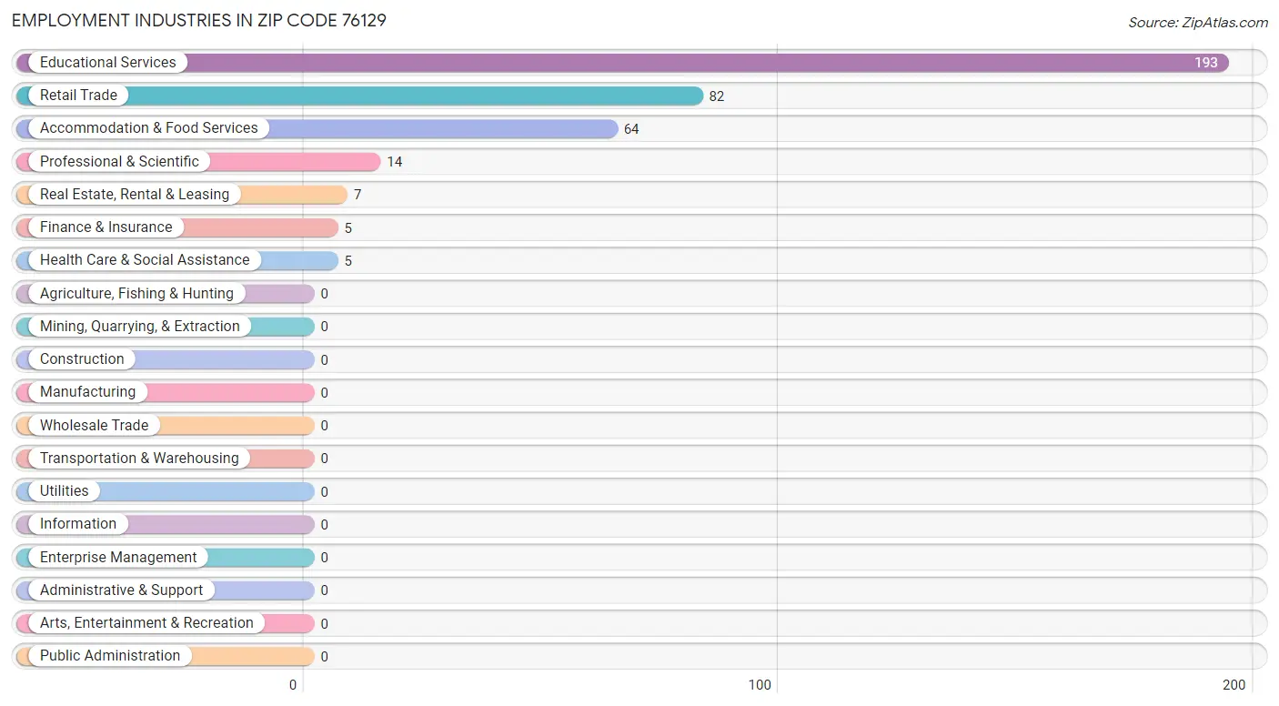 Employment Industries in Zip Code 76129