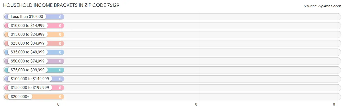 Household Income Brackets in Zip Code 76129