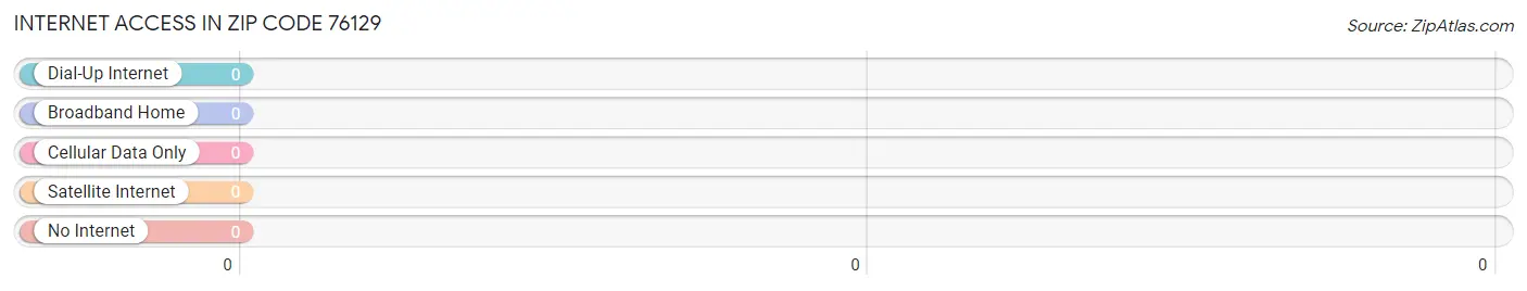 Internet Access in Zip Code 76129