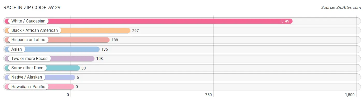 Race in Zip Code 76129