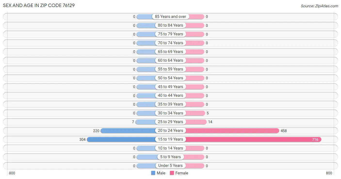 Sex and Age in Zip Code 76129