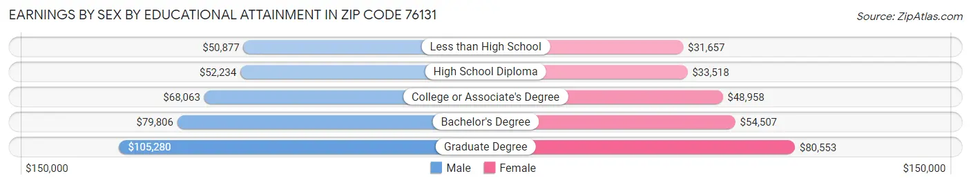 Earnings by Sex by Educational Attainment in Zip Code 76131