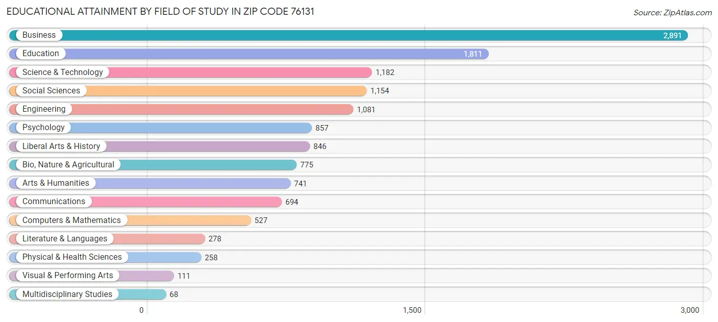 Educational Attainment by Field of Study in Zip Code 76131