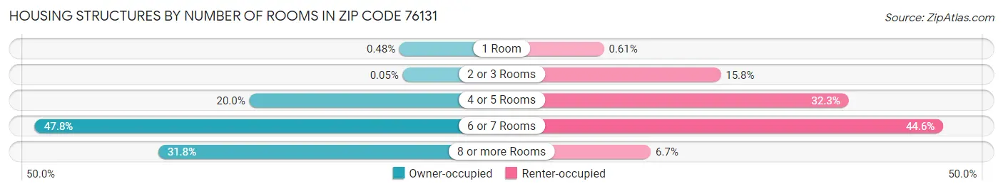 Housing Structures by Number of Rooms in Zip Code 76131