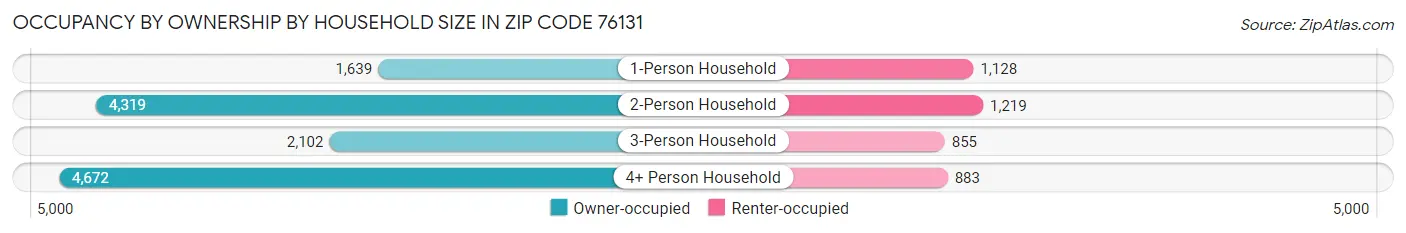 Occupancy by Ownership by Household Size in Zip Code 76131