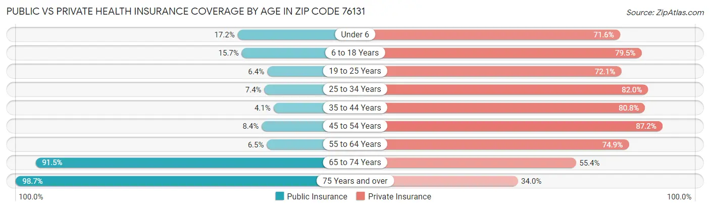 Public vs Private Health Insurance Coverage by Age in Zip Code 76131