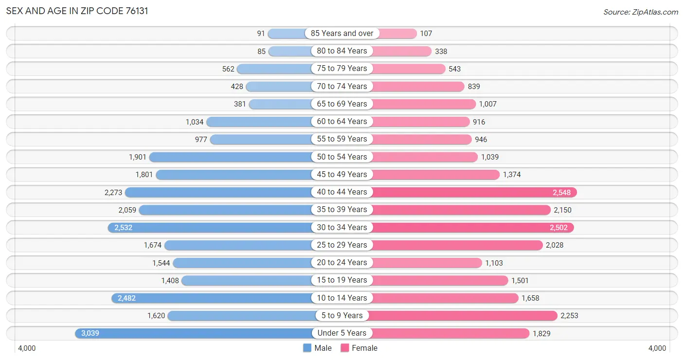 Sex and Age in Zip Code 76131